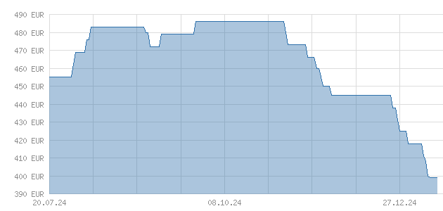 Gallium Chart