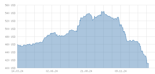 Gallium Chart
