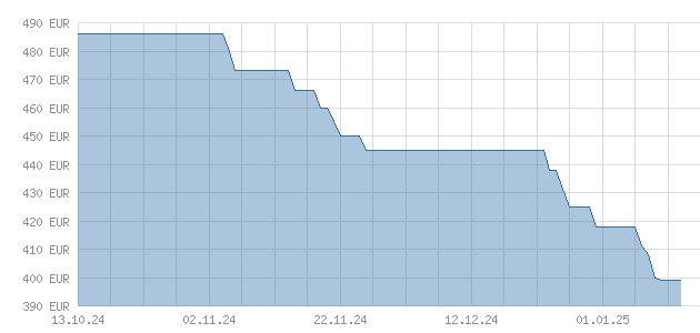 Gallium Chart