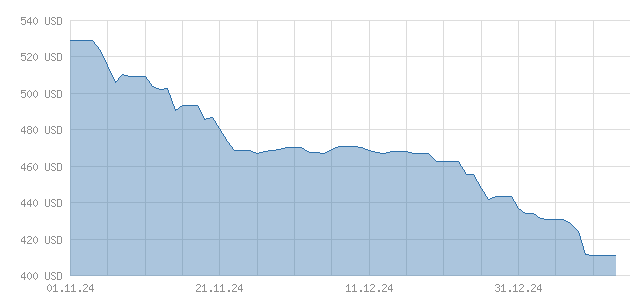 Gallium Chart