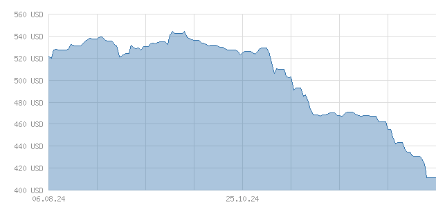 Gallium Chart