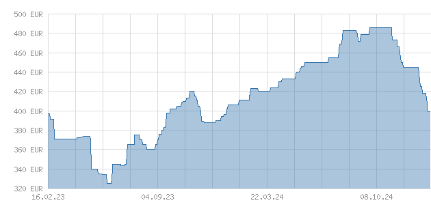 Gallium Chart