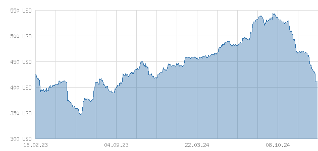 Gallium Chart